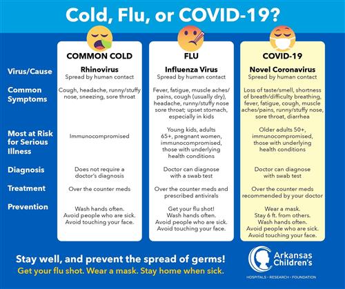 Cold Flu or COVID-19 comparison charts 